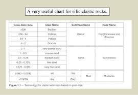 Solved Description And Classification Of Sedimentary Rock