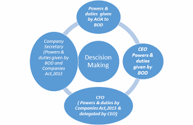 Administrative Flow Chart