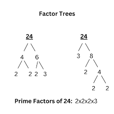 Image result for Science Math Number Theory Factoring Tables