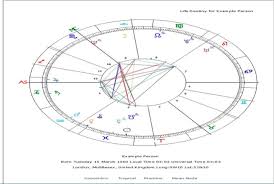 Provide You With A Complete Natal Chart Report