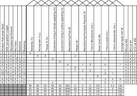 A Sample Qfd Chart For Sae Formula Car Design Download