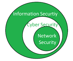 In this book, you will learn topics such as as those in your book plus much more. Difference Between Network Security And Cyber Security Geeksforgeeks