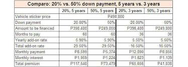 Our car loan calculator finds the lowest 2015 interest rates and monthly repayment for your new car. Car Financing Philippines Breaking It Down To The Last Peso