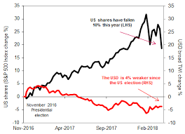 chart of the week is the trump trade now a trade war