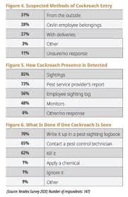 Contact your council to find out if they provide pest control services. Who Is Doing Your Service Quality Assurance Food Safety