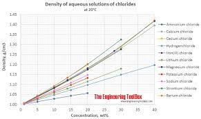 Density Of Aqueous Solutions Of Inorganic Chlorides