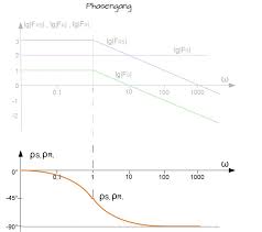 Maybe you would like to learn more about one of these? Bode Diagramm Regelungstechnik Online Kurse