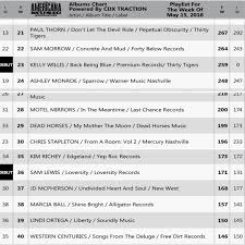 Album Chart Sam Morrow At 22 Motel Mirrors At 28 And