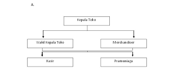 Maybe you would like to learn more about one of these? Dear Good People Struktur Organisasi Minimarket Omimarket Adalah Sebagai Berikut