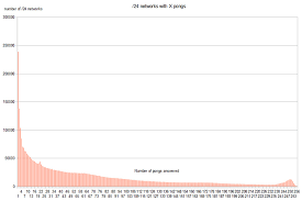 Full ip address details for 157.193.230.190 (as2611 belnet) including geolocation and map, hostname, and api details. The Result Of Pinging All The Internet Ip Addresses Security Art Work