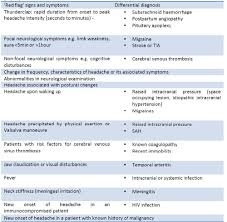 More than 50% of patients say that they are less productive at home or at their jobs during an attack. Headache In Pregnancy An Overview Of Differential Diagnoses Omics International