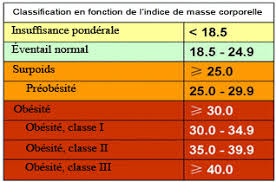 Une femme, dont la taille est égale à 1,68 m et dont le poids est de 50 kg, possède un imc égal à 17,72. Calculer Son Imc Indice De Masse Corporelle En Un Clic Astuces Hebdo
