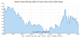 British Pound Sterling Gbp To Polish Zloty Pln On 15 Jan