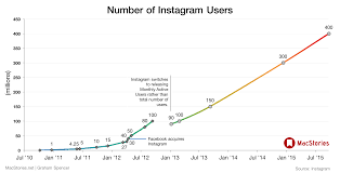 Instagram Hits 400 Million Users Macstories