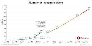 instagram hits 400 million users macstories