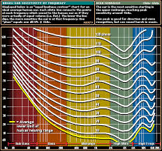 interactive frequency chart by independent recording network