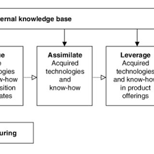 Pdf Corporate Venture Capital As A Window On New Technologies Implications For The Performance Of Corporate Investors When Acquiring Startups