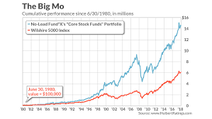 This Is The Ideal Time Frame To Own A Momentum Stock