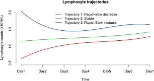 Image result for Lymphocyte Count