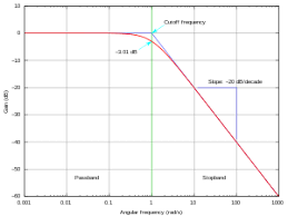 Frequency Response Wikipedia