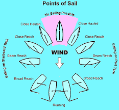 Sailing Principles And Fundamentals Points Of Sail Diagram