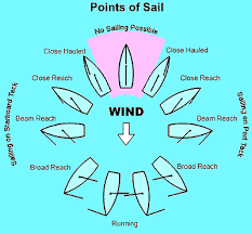 sailing principles and fundamentals points of sail diagram