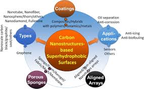 Please enter the amount that you would like to convert. Carbon Nanostructure Based Superhydrophobic Surfaces And Coatings