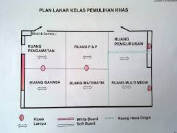 6 bilik/ kelas khas pemulihan lokasi kesesuaian susunan perabot 7 lokasi sangat bergantung kepada kemudahan sedia ada serta kemampuan sekolah elakkan gangguan persekitaran. Cikgu Hijau Ruang Sudut Atau Kiosk Kelas Pemulihan Khas