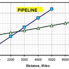 .a low cost, high performance, high reliability, long distance. Pdf Gas Turbines And Turbocompressors For Lng Service