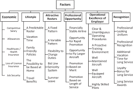 Pilot(s) in malaysia are likely to observe a salary increase of approximately 13% every 18 months. The Factors Influencing Entry Level Airline Pilot Retention An Empirical Study Of Ryanair Sciencedirect