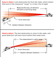 The road to the first automotive radar detector began when a radar engineer was stopped by traffic police for speeding. Evaluating Radar Detector Tests Valentine One Radar Detectors