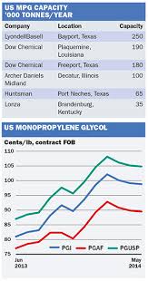 Chemical Profile Us Monopropylene Glycol Icis