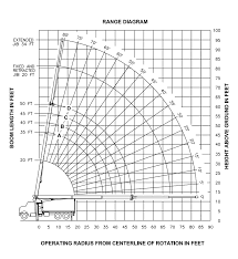 manitex 2250 c t load chart