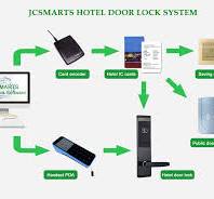 Hotel Lock System - JCSMARTS -Most Powerful Hotel Software