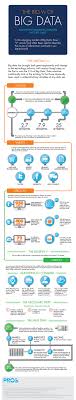 The Viability Of Big Data Smartdata Collective Big Data Infographic Big Data Data Driven Marketing