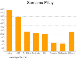 In 2019, kirubin joined the paediatric neuroimaging group as a postdoctoral research associate. Pillay Namensbedeutung Und Herkunft