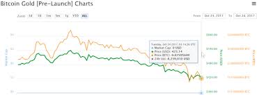 Bitcoin Gold Money Grab Bitcash