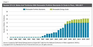 renewable energy growth now driven by state level re standards