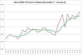 Elementary Schools To Remain Closed Until Jan 25 As Ontario Reports New Record Of 3 519 Covid 19 Cases Kawarthanow