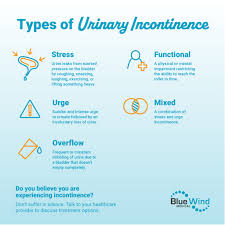 Image result for Functional Incontinence
