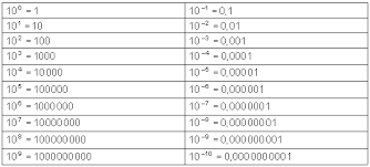 Maßeinheiten tabelle zum ausdrucken / maßeinheiten tabelle. Umrechnen Zehnerpotenzen Langen Flachen Volumen Mathe Brinkmann