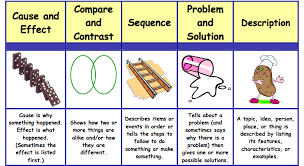 Question Set Text Structure Text Structure Anchor Chart Reading Anchor Charts