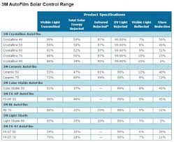 Read our cookie policy here. 3m Tinting Films Service