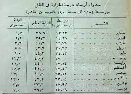 تعرّف على ما تقدمه التوقعات اليومية الموسعة من accuweather لحالة الطقس في القاهرة, القاهرة, مصر. Ø§Ù„Ø­Ø±Ø§Ø±Ø© ÙˆØµÙ„Øª Ù„Ù€ 1 Ù…Ø¦ÙˆÙŠØ© Ù‡ÙƒØ°Ø§ ÙƒØ§Ù† Ø·Ù‚Ø³ Ù…ØµØ± ÙÙŠ ÙØ¨Ø±Ø§ÙŠØ± Ù‚Ø¨Ù„ 100Ø¹Ø§Ù… ØµÙˆØ± Ø¨ÙˆØ§Ø¨Ø© Ø§Ù„Ø£Ù‡Ø±Ø§Ù…