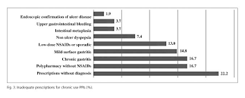 Your doctor may advise a splint to try to correct and stabilize the snd. Indicaciones Inadecuadas En El Consumo Cronico De Inhibidores De Bomba De Protones En Un Hospital De Mexico Estudio Transversal