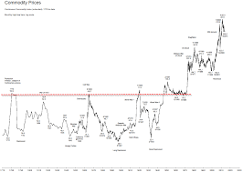 Long Term Commodity Charts Lenscrafters Online Bill Payment