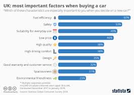 Chart Most Important Factors When Buying A Car Statista