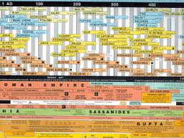 World History Chart By Andreas Nothiger World History Charts
