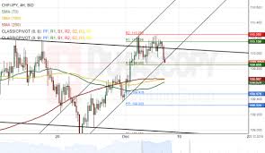 Chf Jpy 4h Chart Trades In Narrow Channel Action Forex