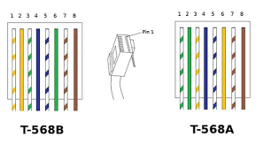 The rj45 connector has eight pins that are spaced around 1 mm apart, and the wires are inserted and crimped to provide a reliable connection. Diy Power Over Ethernet With Right Pinout Fastcabling